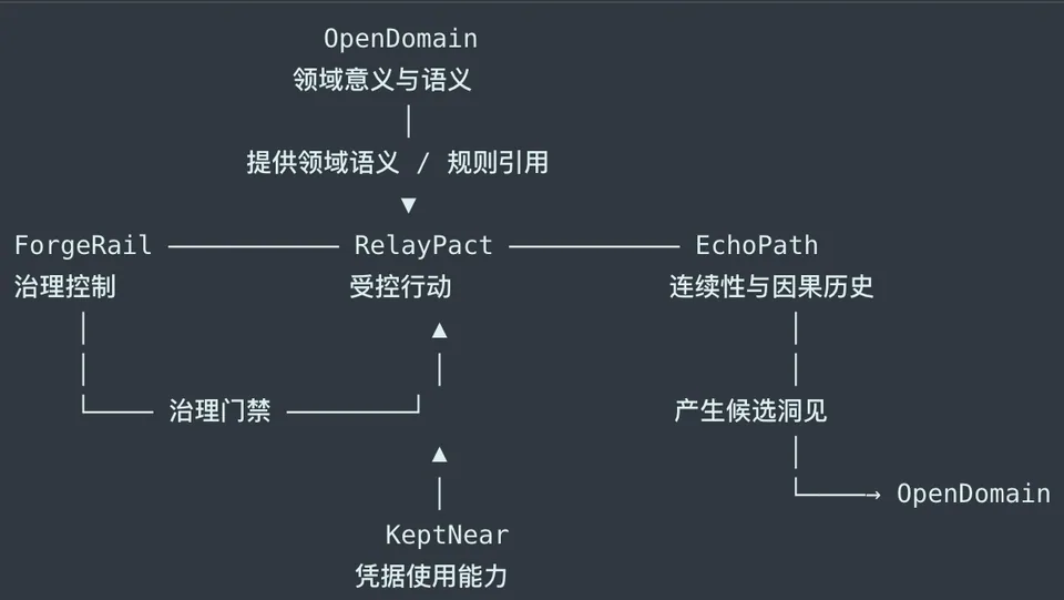 EchoPath Labs system diagram: OpenDomain supplies domain meaning; ForgeRail supplies governance controls; KeptNear supplies credential-use capabilities; RelayPact carries bounded action; EchoPath preserves continuity and returns candidate insights for OpenDomain review.
